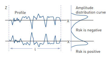 Amplitude parameters - 3